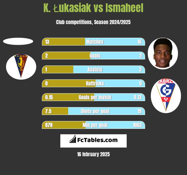 K. Łukasiak vs Ismaheel h2h player stats