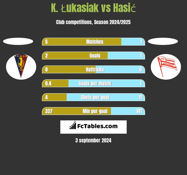 K. Łukasiak vs Hasić h2h player stats