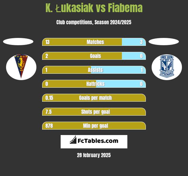 K. Łukasiak vs Fiabema h2h player stats