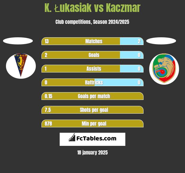 K. Łukasiak vs Kaczmar h2h player stats