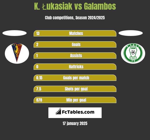 K. Łukasiak vs Galambos h2h player stats