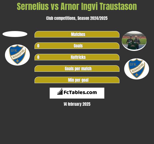 Sernelius vs Arnor Ingvi Traustason h2h player stats