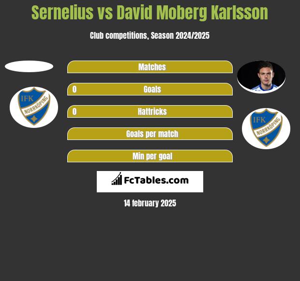 Sernelius vs David Moberg Karlsson h2h player stats