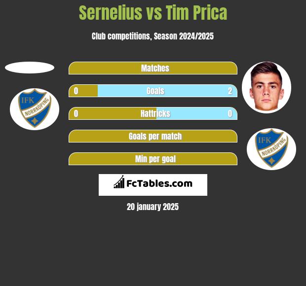 Sernelius vs Tim Prica h2h player stats