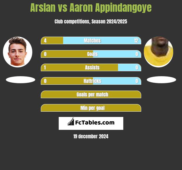 Arslan vs Aaron Appindangoye h2h player stats