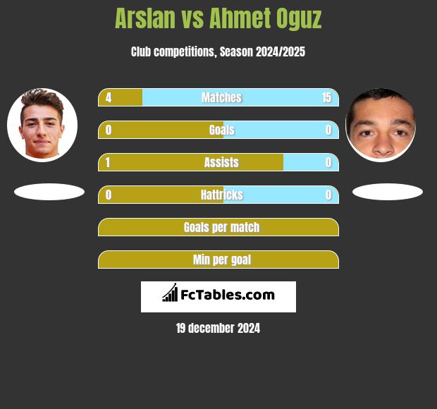 Arslan vs Ahmet Oguz h2h player stats