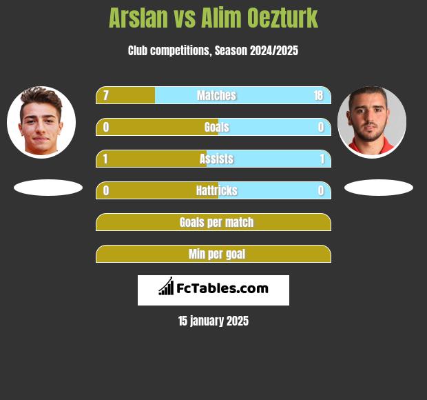 Arslan vs Alim Oezturk h2h player stats