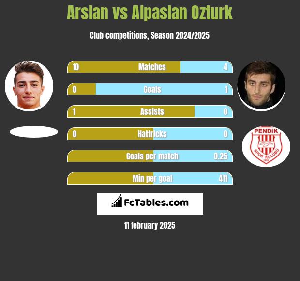 Arslan vs Alpaslan Ozturk h2h player stats