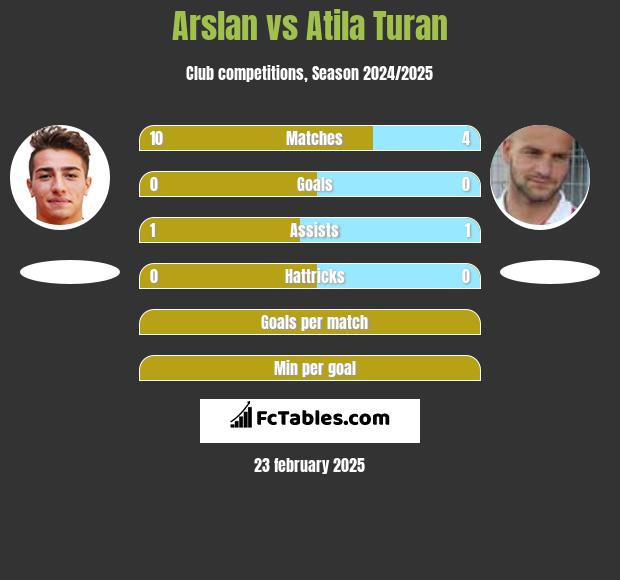 Arslan vs Atila Turan h2h player stats