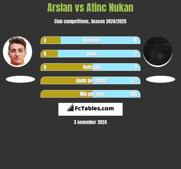 Arslan vs Atinc Nukan h2h player stats