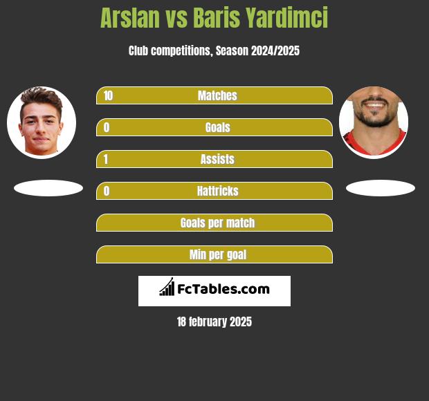 Arslan vs Baris Yardimci h2h player stats