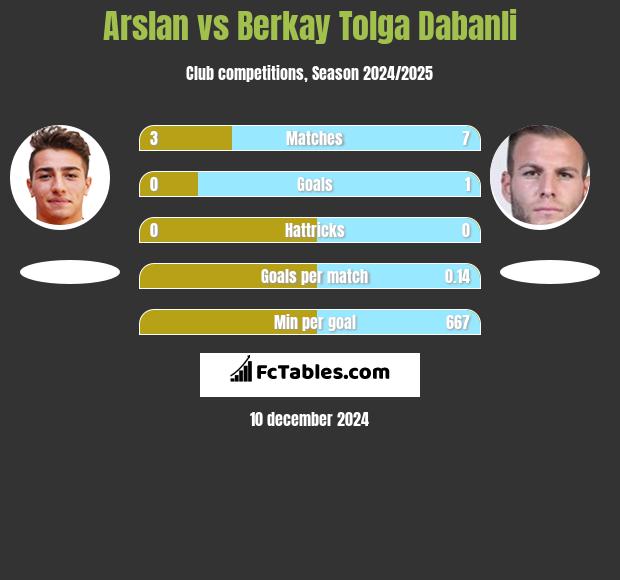 Arslan vs Berkay Tolga Dabanli h2h player stats