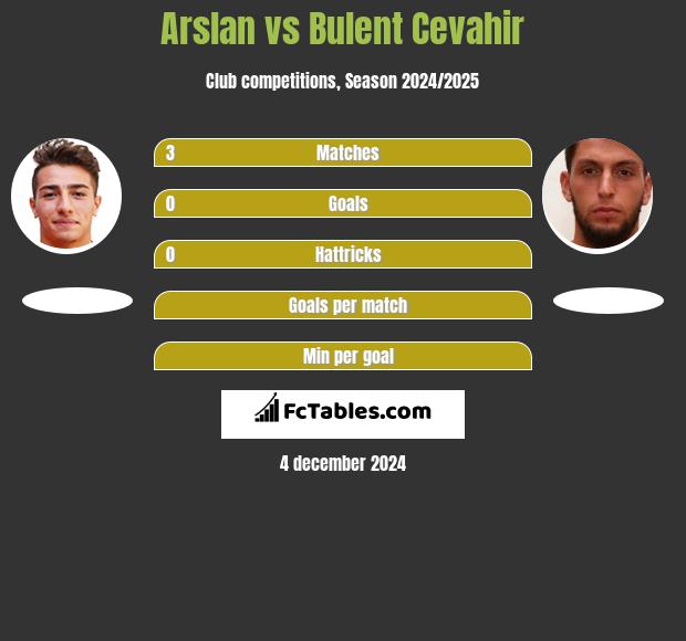 Arslan vs Bulent Cevahir h2h player stats