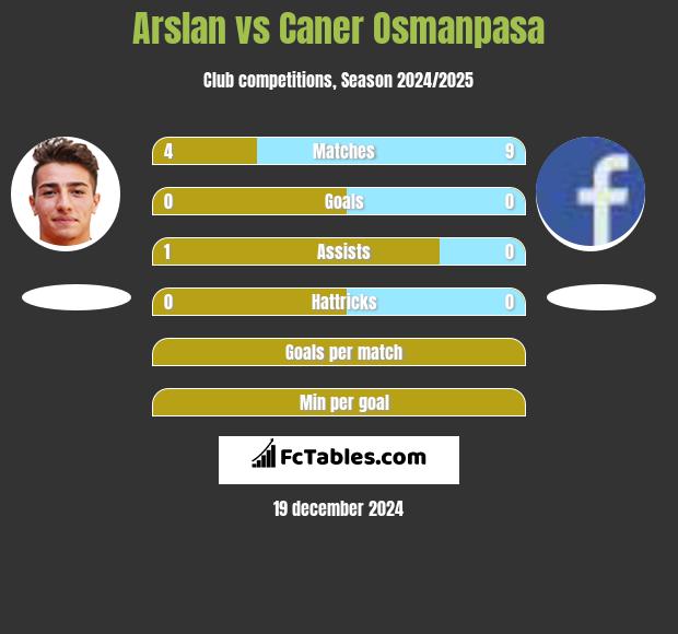 Arslan vs Caner Osmanpasa h2h player stats