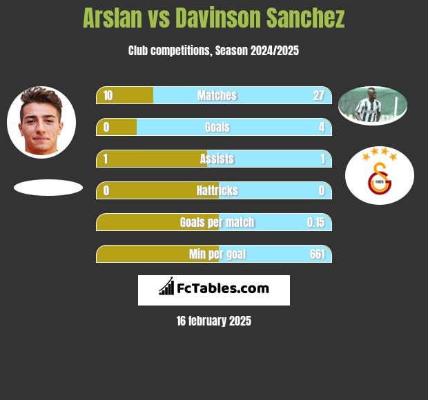 Arslan vs Davinson Sanchez h2h player stats