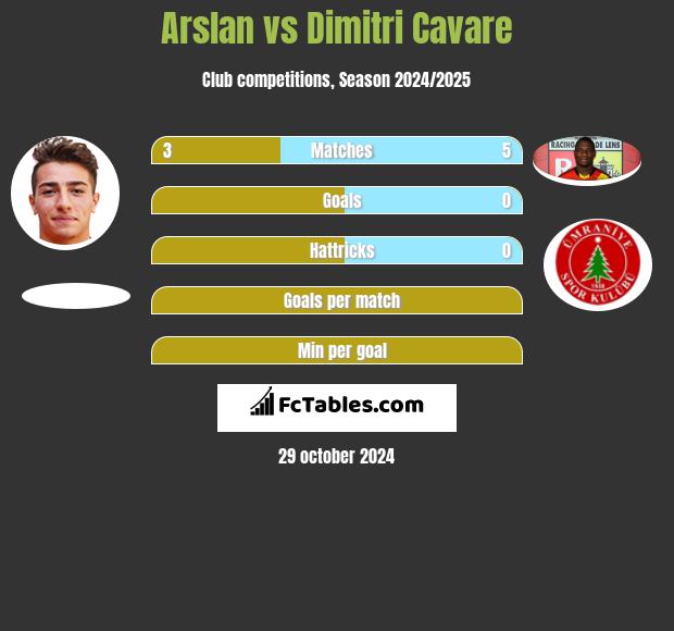 Arslan vs Dimitri Cavare h2h player stats