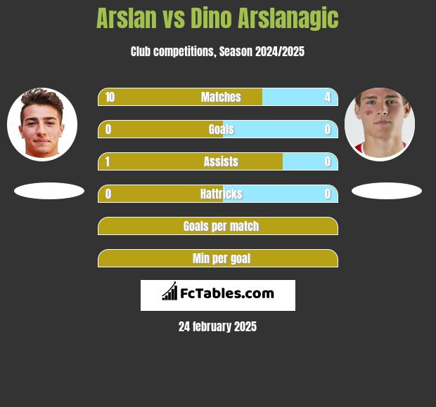 Arslan vs Dino Arslanagic h2h player stats