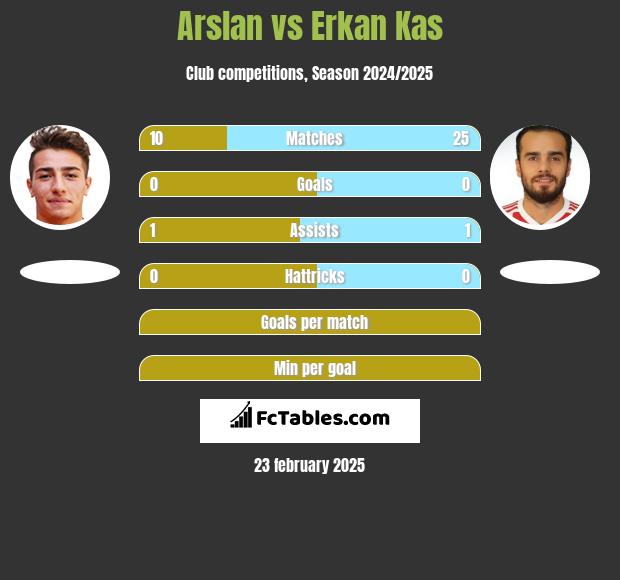 Arslan vs Erkan Kas h2h player stats