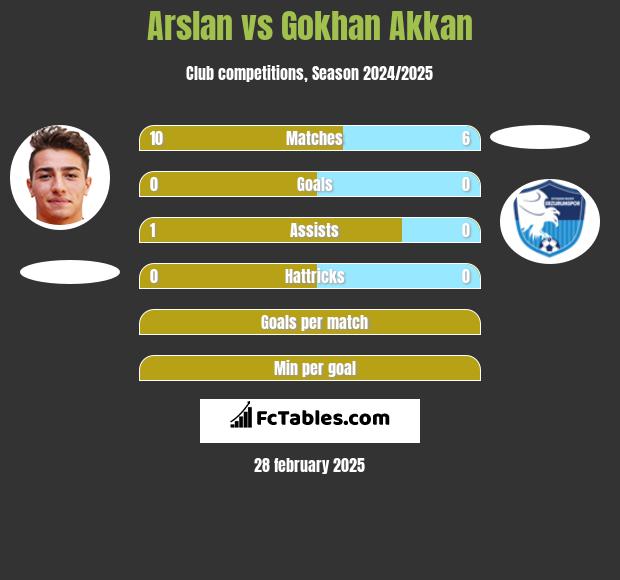 Arslan vs Gokhan Akkan h2h player stats