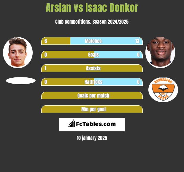 Arslan vs Isaac Donkor h2h player stats