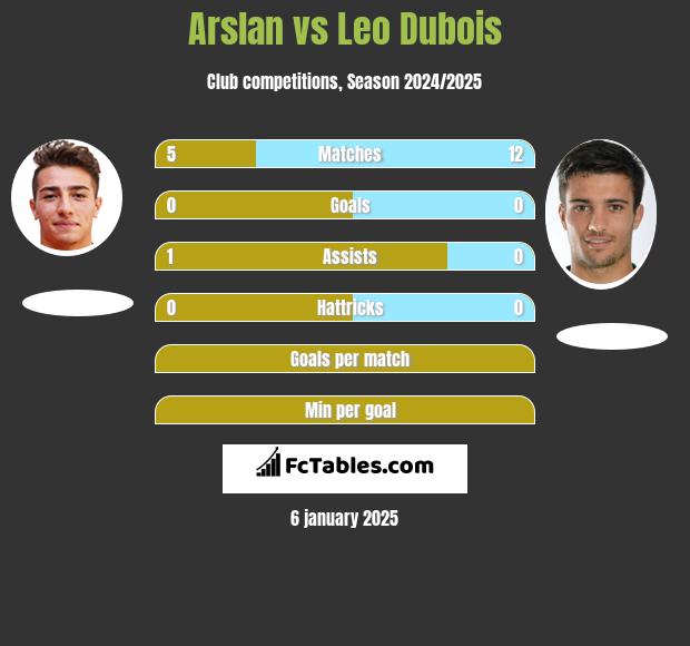 Arslan vs Leo Dubois h2h player stats