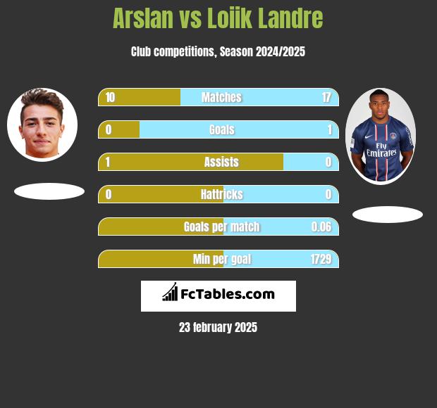 Arslan vs Loiik Landre h2h player stats