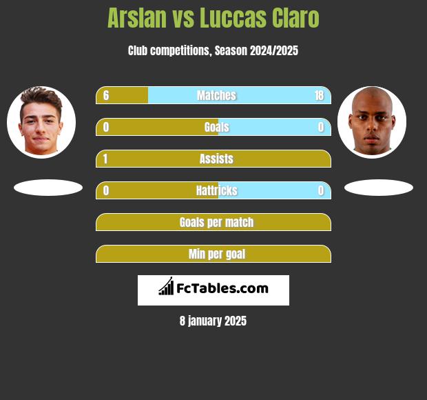 Arslan vs Luccas Claro h2h player stats