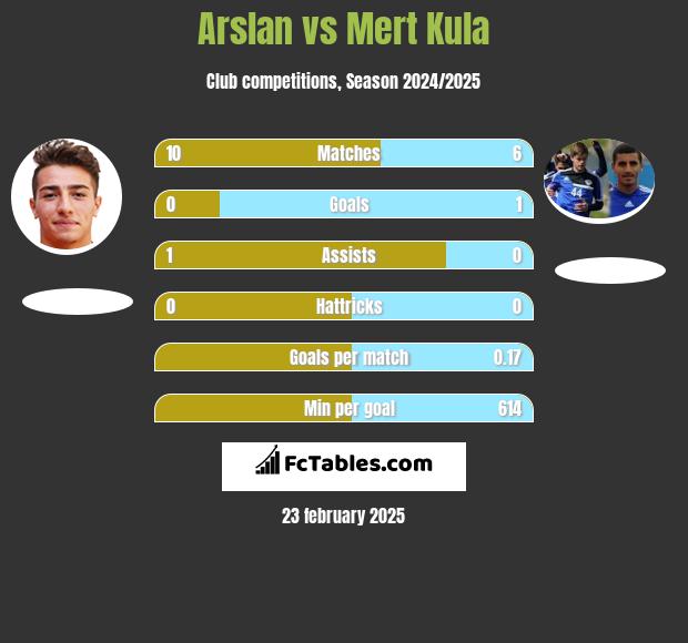 Arslan vs Mert Kula h2h player stats