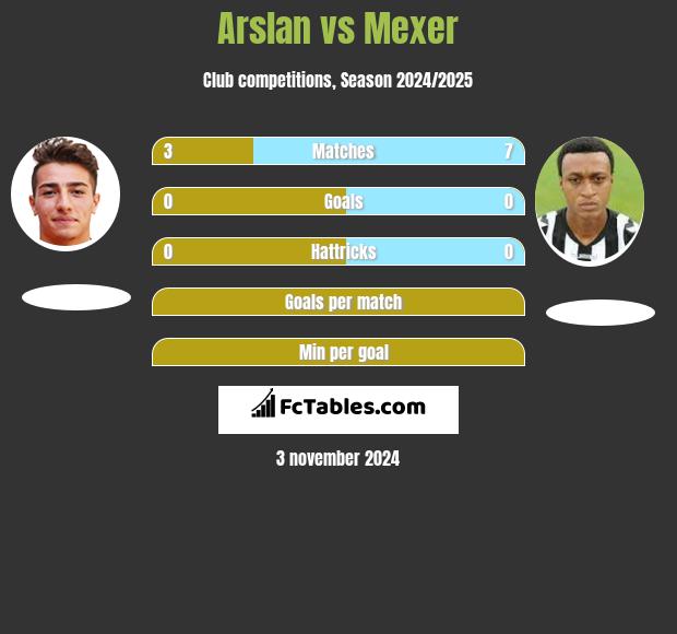 Arslan vs Mexer h2h player stats