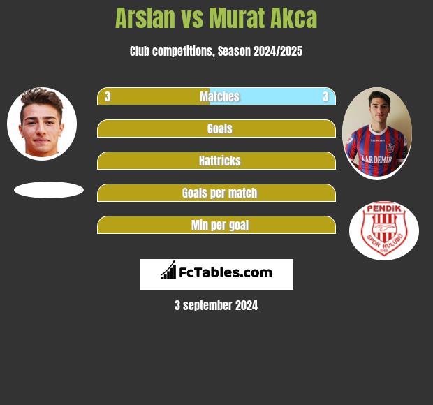 Arslan vs Murat Akca h2h player stats