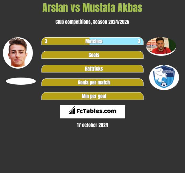 Arslan vs Mustafa Akbas h2h player stats