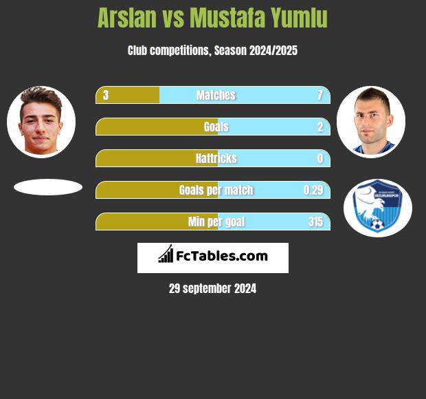 Arslan vs Mustafa Yumlu h2h player stats