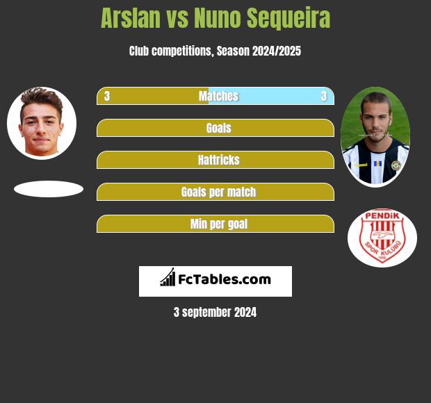 Arslan vs Nuno Sequeira h2h player stats