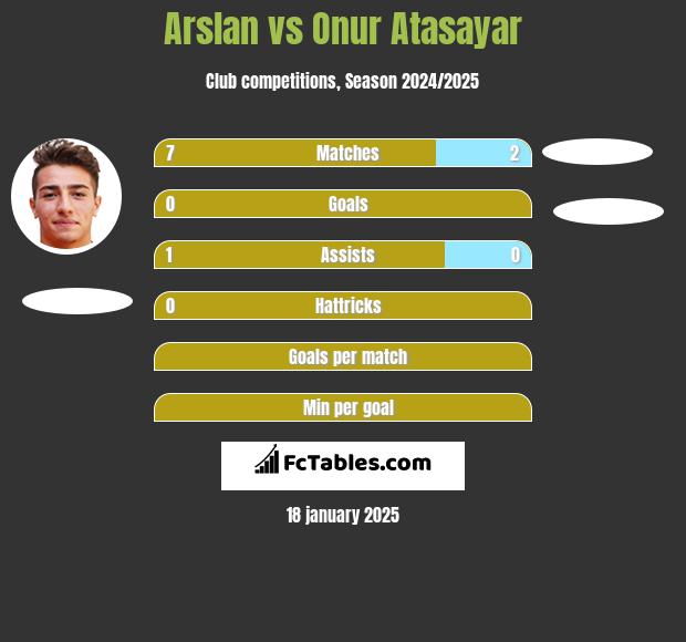 Arslan vs Onur Atasayar h2h player stats