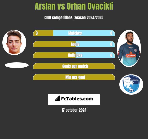 Arslan vs Orhan Ovacikli h2h player stats