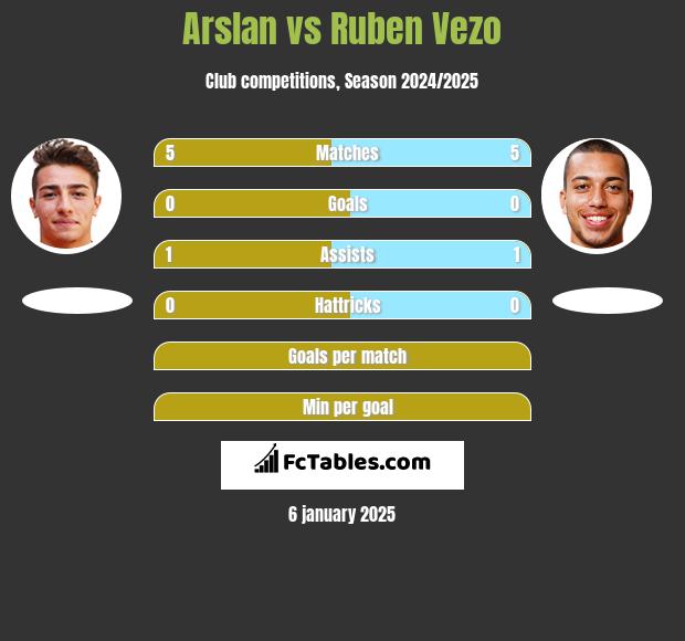 Arslan vs Ruben Vezo h2h player stats