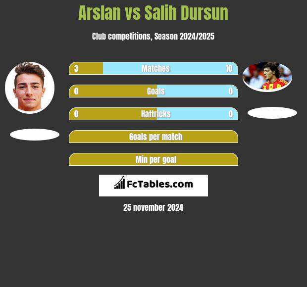 Arslan vs Salih Dursun h2h player stats