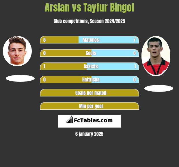 Arslan vs Tayfur Bingol h2h player stats