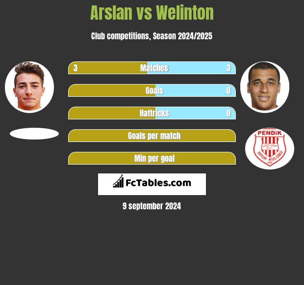 Arslan vs Welinton h2h player stats