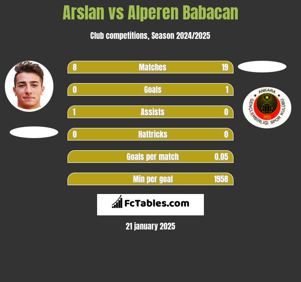 Arslan vs Alperen Babacan h2h player stats