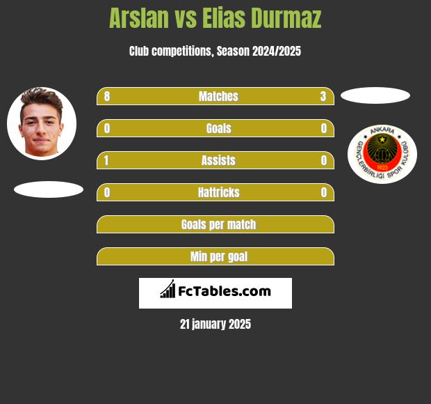 Arslan vs Elias Durmaz h2h player stats