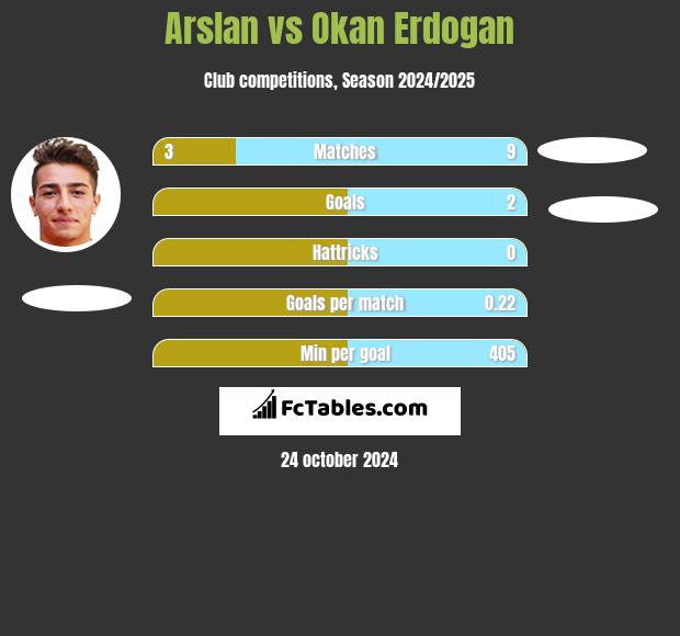 Arslan vs Okan Erdogan h2h player stats