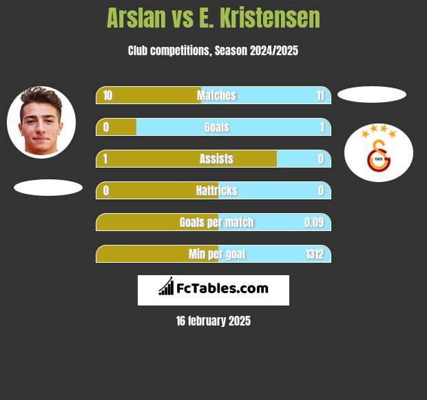 Arslan vs E. Kristensen h2h player stats