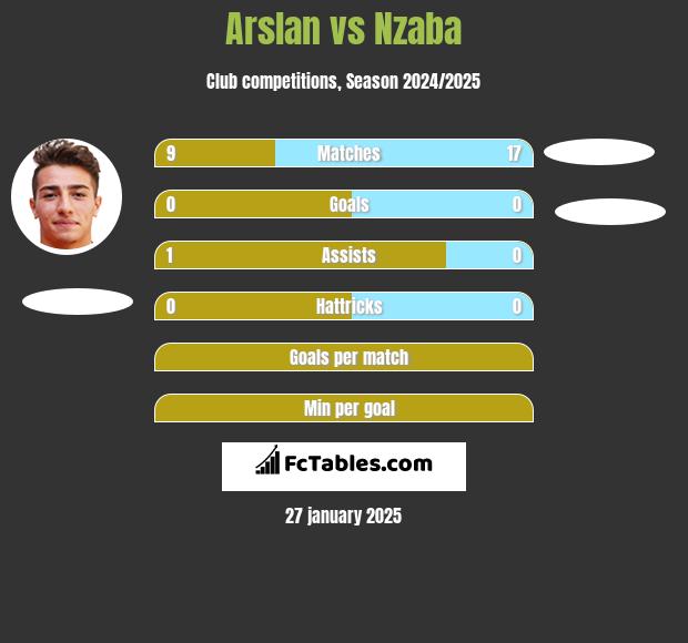 Arslan vs Nzaba h2h player stats