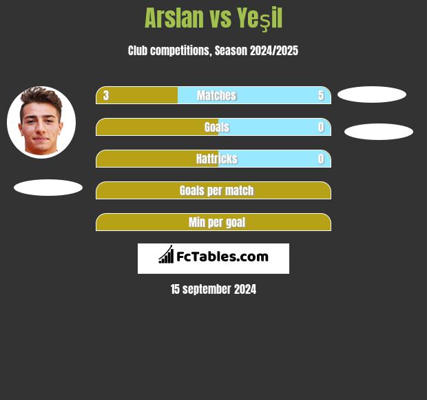 Arslan vs Yeşil h2h player stats