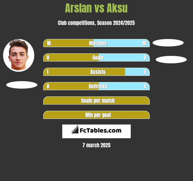 Arslan vs Aksu h2h player stats