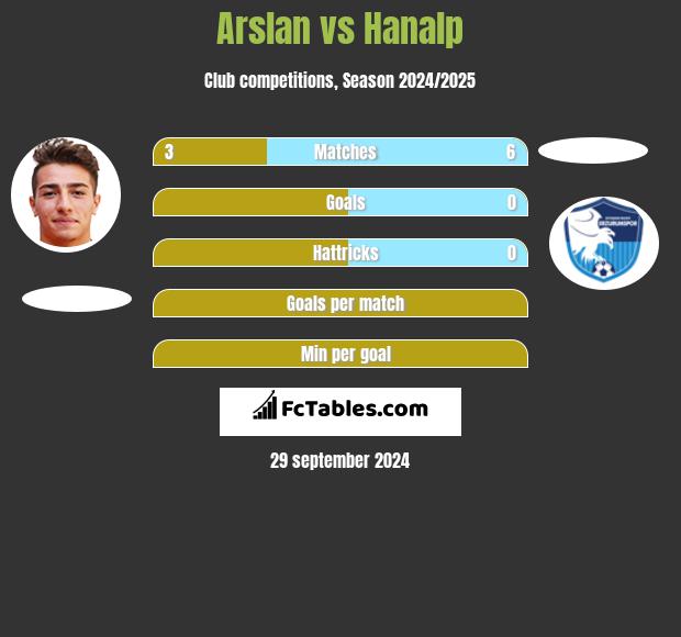 Arslan vs Hanalp h2h player stats