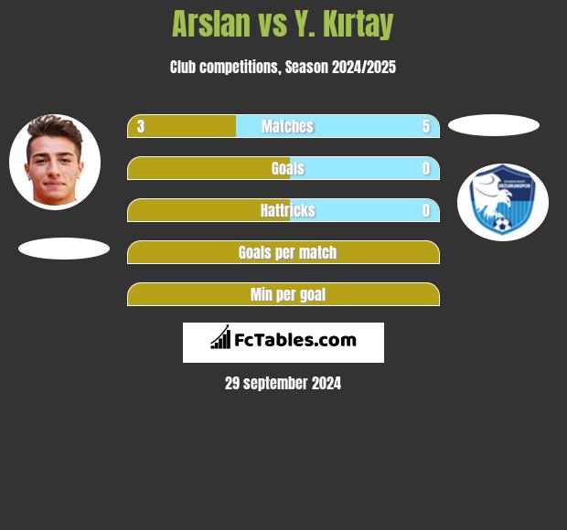 Arslan vs Y. Kırtay h2h player stats