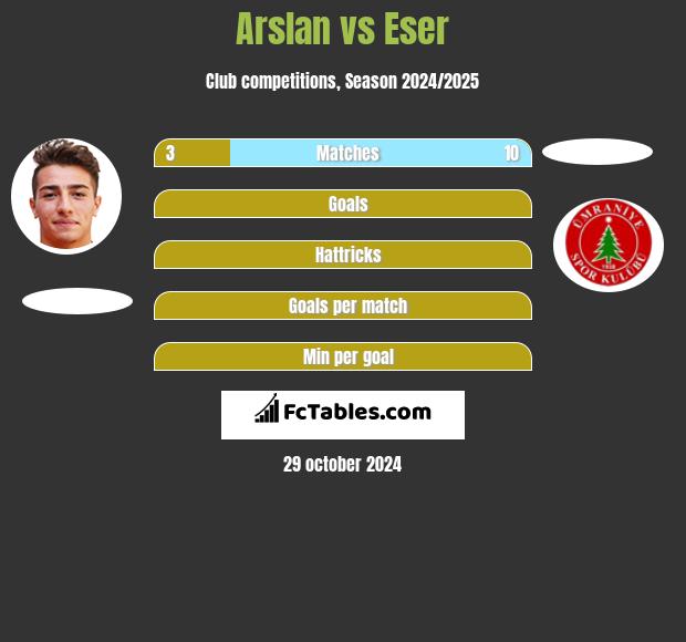 Arslan vs Eser h2h player stats