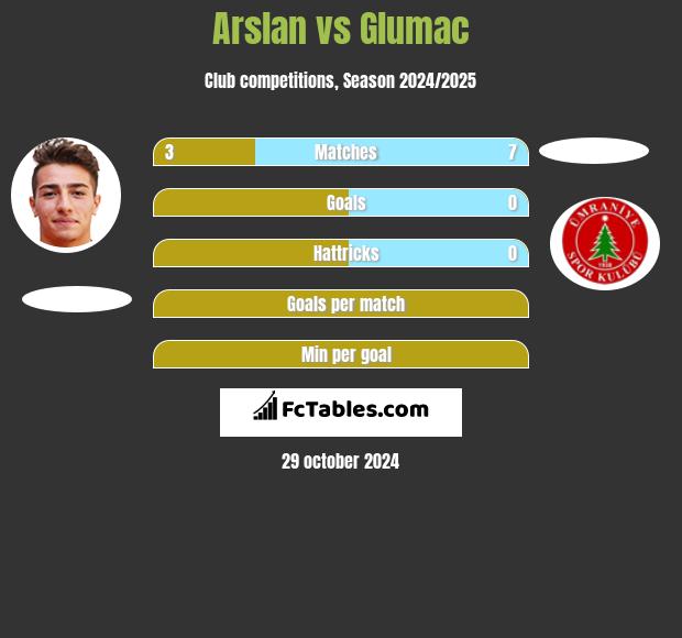 Arslan vs Glumac h2h player stats